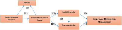 Reputation management through social networking platforms for PR purposes: A SEM-based study in the Jordan